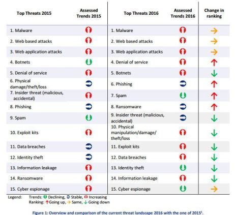 enisa-threat-landscape-report-2016